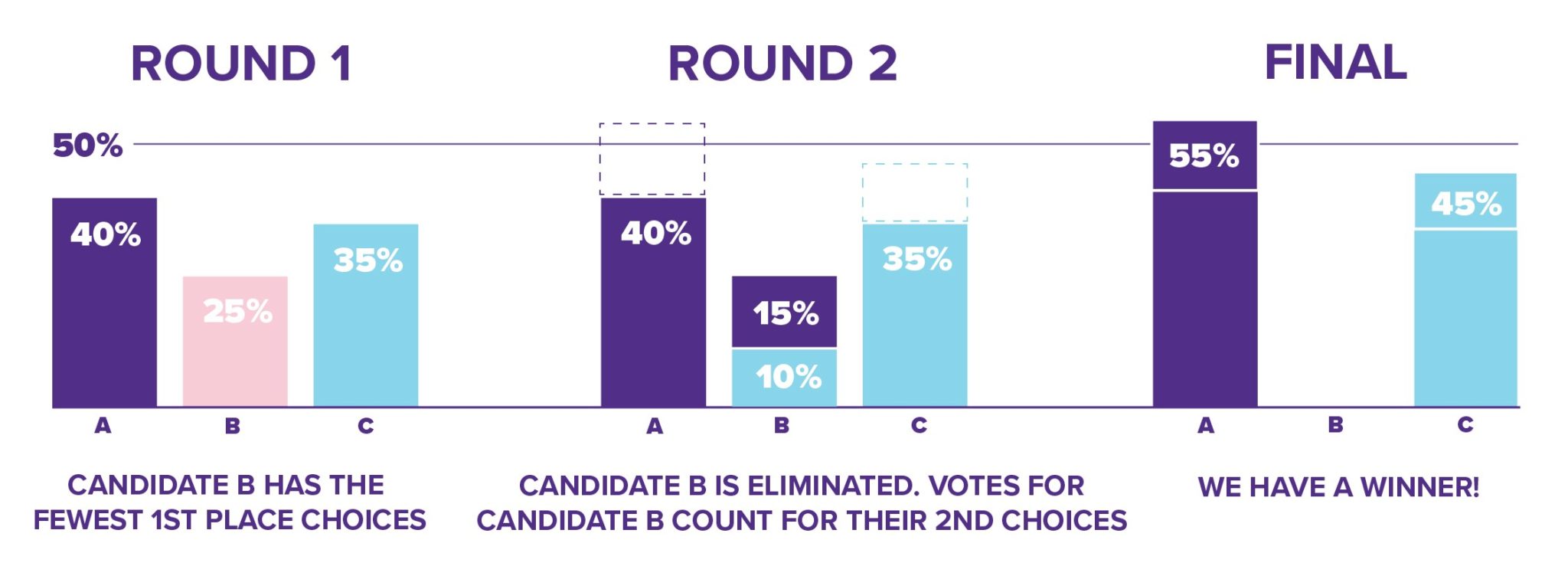 What is ranked choice voting? - Gender on the Ballot