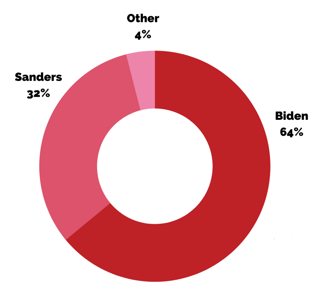 Gender at the Missouri Primary Gender on the Ballot