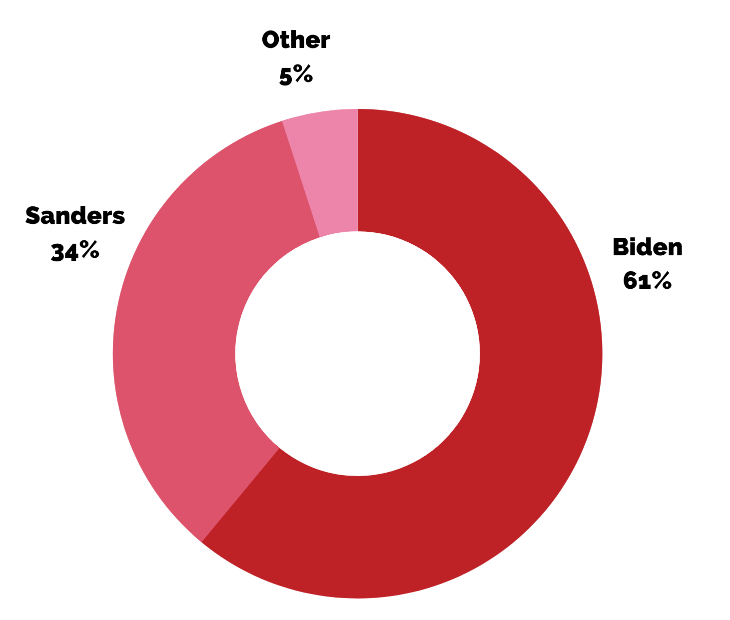 Gender at the Illinois Primary Gender on the Ballot