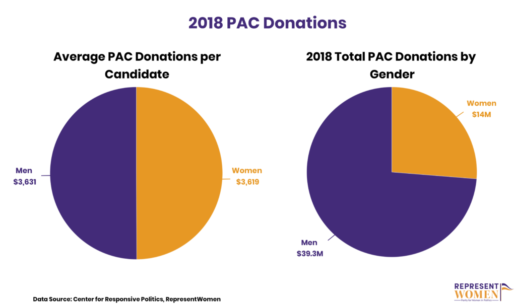 The Cost of Electing Women How PACs and Donors can Make a Difference